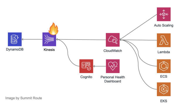 A hypothetical dependency graph that led to a systemic failure in AWS us-east-1