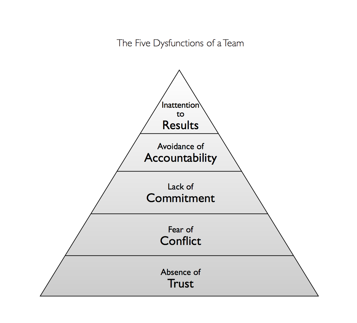 The Five Dysfunctions of a Team: A Leadership Fable